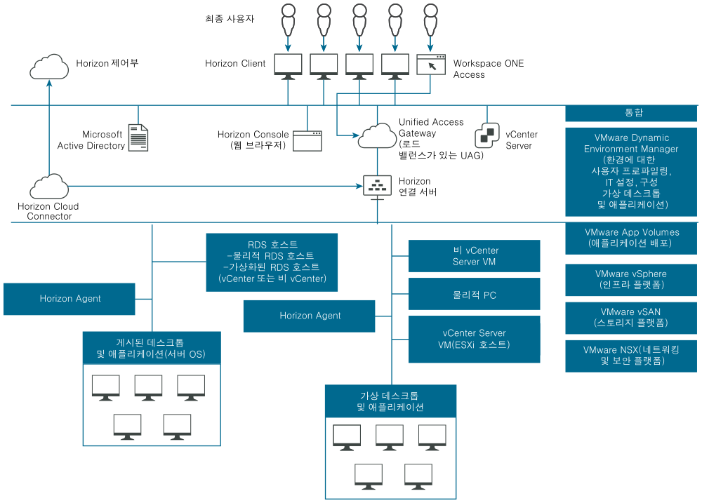 Horizon 8 환경의 개략적인 다이어그램