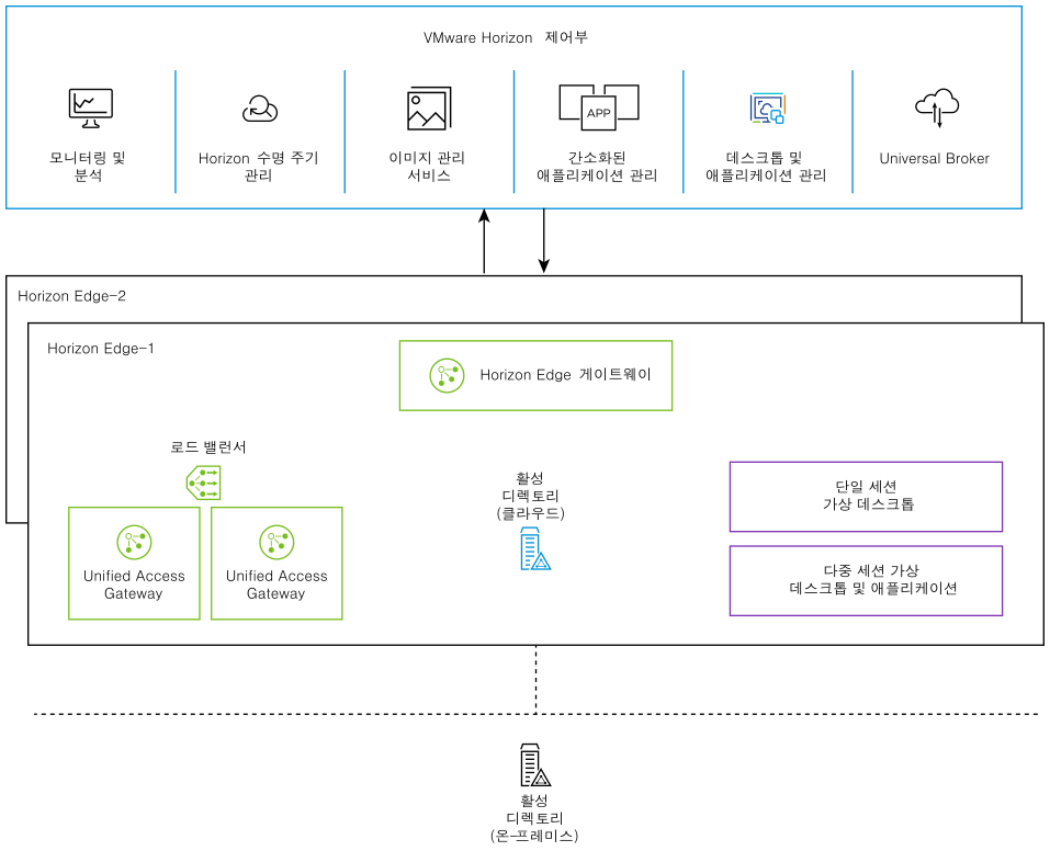 VMware Horizon Cloud Service - next-gen의 아키텍처 디자인(VMware Horizon 제어부, 두 Horizon 사이트 및 조직 포함)