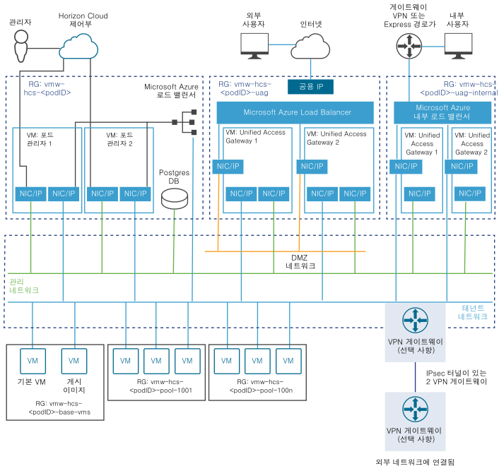 Horizon Cloud on Microsoft Azure 배포의 개략적인 예Horizon Cloud Service - first-gen