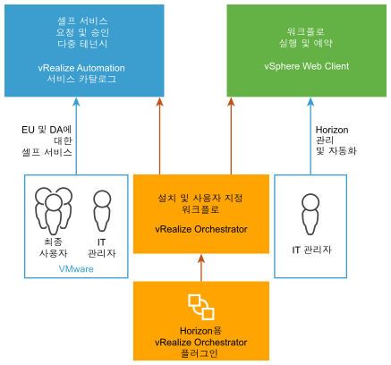 플러그인은 Orchestrator에 설치되지만 워크플로는 vSphere Web Client 및 vCloud Automation Center에서 사용됩니다.