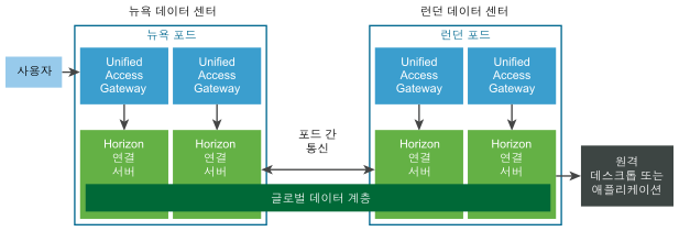 기본 Cloud Pod 아키텍처 토폴로지의 다이어그램.