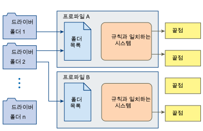 드라이버 라이브러리 규칙이 드라이버를 끝점에 연결하는 방법.