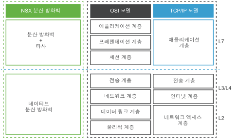 OSI 및 TCP/IP 모델의 L2, L3, L4 및 L7 계층에서의 방화벽 작업입니다.