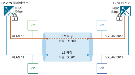 그림은 서버 Edge와 클라이언트 Edge 간의 L2 VPN 터널을 표시합니다.