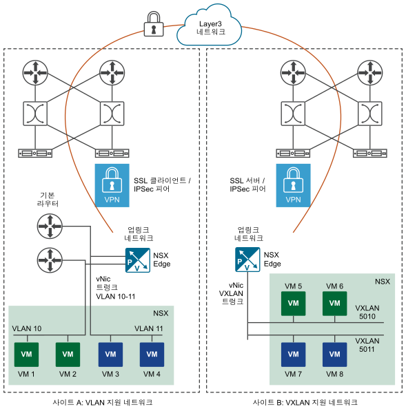 그림은 사이트 A의 VLAN 네트워크를 사이트 B의 VXLAN 네트워크로 확장하는 L2로 연장을 보여 줍니다.