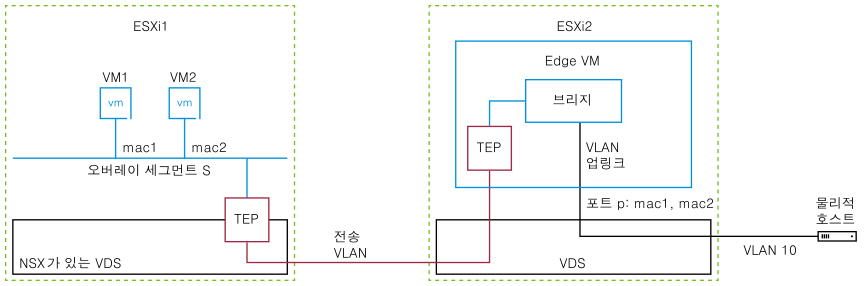 2개의 호스트 ESXi에서 터널 끝점을 사용하여 계층 2 브리징을 사용하는 Edge VM 연결