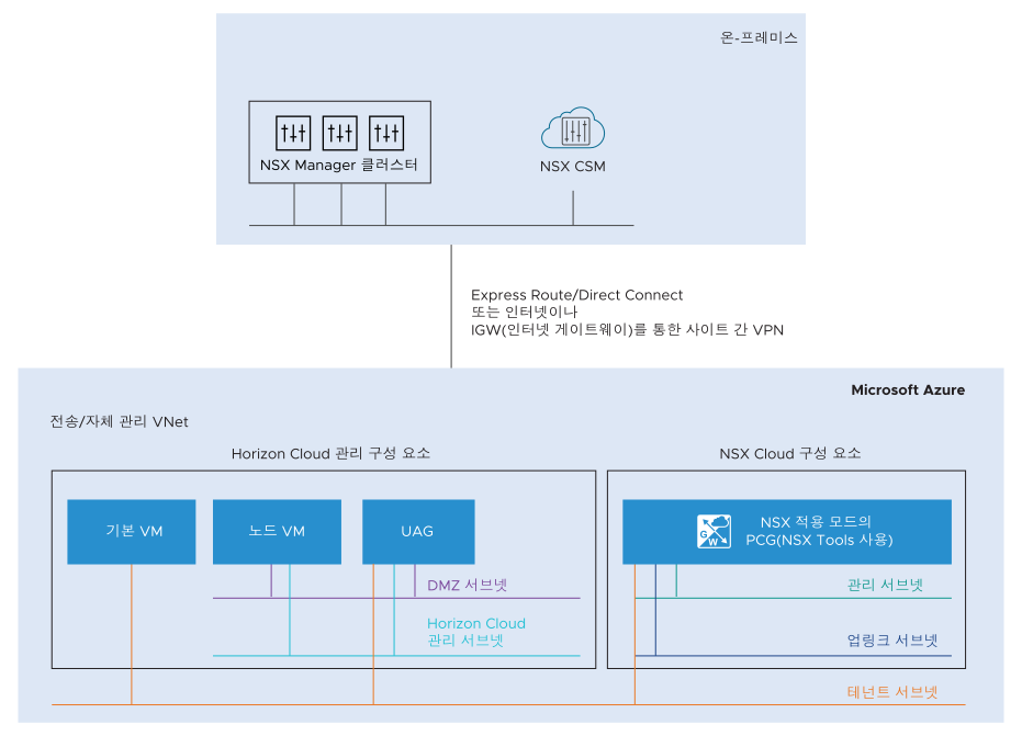 이 그림에서는 NSX Cloud 관리 구성 요소, 즉 NSX Manager와 CSM이 온-프레미스에 배포되어 있음을 보여 줍니다. Microsoft Azure의 VNet이 온-프레미스 구성 요소에 연결되어 있으며 이 VNet에 PCG 및 Horizon Cloud 관리 구성 요소가 포함되어 있습니다.