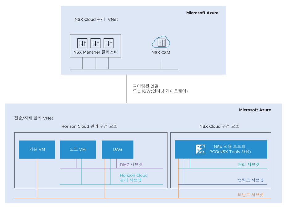 이 그림에서는 Microsoft Azure에 있는 두 개의 VNet을 보여 줍니다. 첫 번째 VNet은 NSX Cloud 관리 구성 요소, 즉 NSX Manager 및 CSM을 포함하는 NSX Cloud 관리 VNet입니다. 두 번째 VNet에는 PCG와 Horizon Cloud 관리 구성 요소가 포함되어 있습니다. 기타 세부 정보는 주변 텍스트에 설명되어 있습니다.