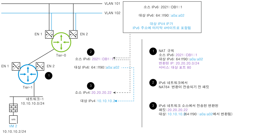 NAT64가 IPv6 주소를 IPv4 주소로 변환하는 방식에 대한 세부 정보