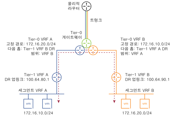 Tier-0 VRF A 및 Tier-0 VRF B는 트래픽이 서로 교환될 수 있도록 하는 고정 경로로 구성됩니다.