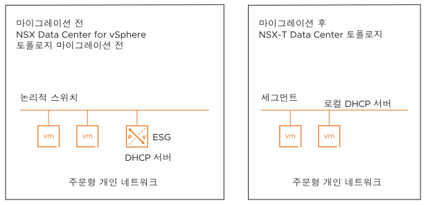 토폴로지 B에는 DHCP 서버만 있는 주문형 개인 네트워크가 포함됩니다.