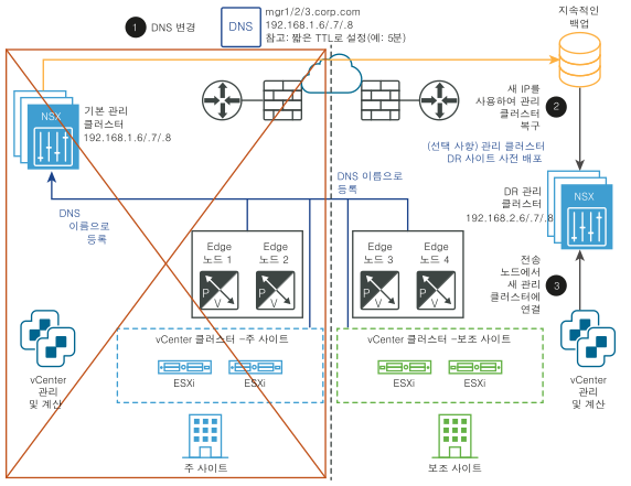 보조 사이트 전송 노드가 복구된 NSX Manager와 통신하는 장애 발생 기본 사이트를 표시합니다.