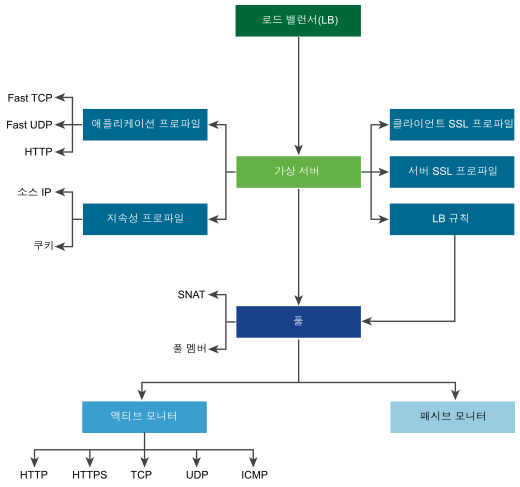 로드 밸런서 기능의 다이어그램