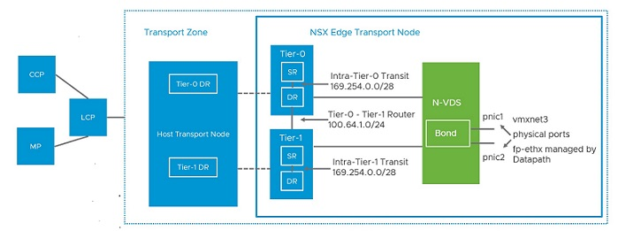 Tier-0 및 Tier-1 게이트웨이로 구성된 N-VDS 스위치를 실행하는 NSX Edge.