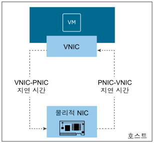 다이어그램은 단일 호스트의 pNIC-vNIC 및 vNIC-pNIC 지연 시간을 보여 줍니다.