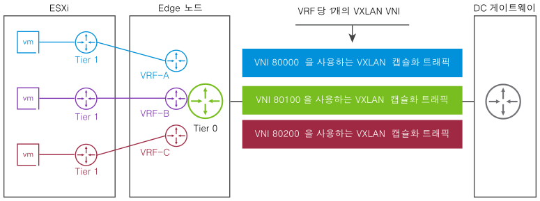 각 VRF 인스턴스에는 고유한 VXLAN VNI가 있습니다.