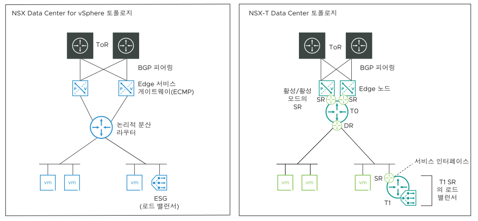 다이어그램의 왼쪽에는 NSX for vSphere 토폴로지가 표시되고 오른쪽에는 NSX-T 토폴로지가 표시됩니다.