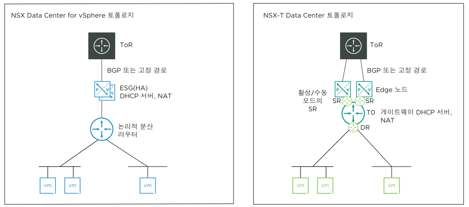 다이어그램의 왼쪽에는 NSX for vSphere 토폴로지가 표시되고 오른쪽에는 NSX-T 토폴로지가 표시됩니다.