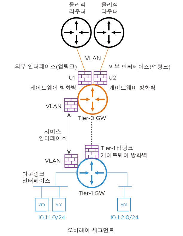 NSX 게이트웨이에 대한 다양한 인터페이스 유형을 보여주는 다이어그램.