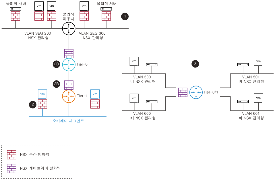 설계에 가장 적합한 다양한 데이터 센터 배포 시나리오 및 관련된 NSX Firewall 보안 컨트롤을 요약해서 보여 주는 다이어그램