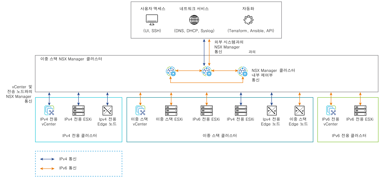 NSX 플랫폼 인프라 내에서 사용되는 IPv4 및 IPv6 통신