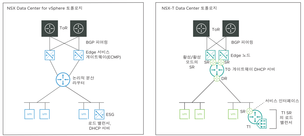 다이어그램의 왼쪽에는 NSX for vSphere 토폴로지가 표시되고 오른쪽에는 NSX-T 토폴로지가 표시됩니다.