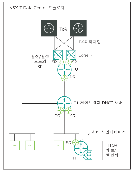 다이어그램에는 NSX-T 토폴로지가 표시됩니다.