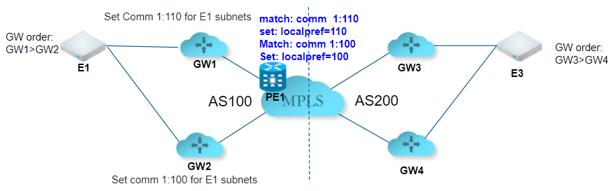 configure-bgp-topology