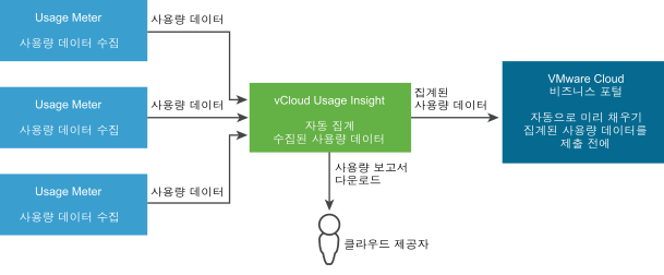 사용량 흐름 다이어그램