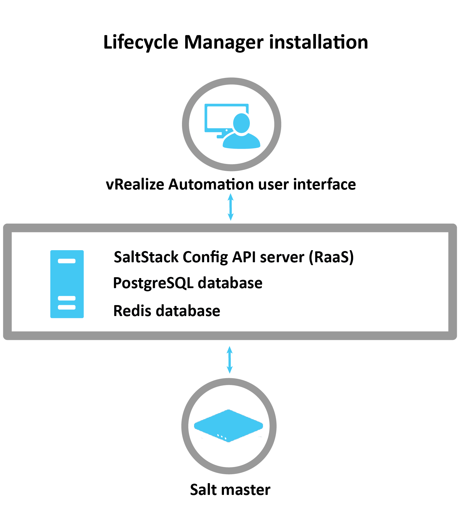 LCM을 통해 SaltStack Config를 설치하는 방법을 설명하는 다이어그램: LCM은 vRA 인터페이스를 사용하여 RaaS 서버, Postgres 데이터베이스 및 Redis 데이터베이스를 설치합니다. 설치가 완료되면 Salt 마스터가 구성됩니다.