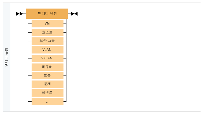 엔티티 유형은 VM, 호스트, 보안 그룹, VLAN, VXLAN, 라우터, 흐름, 문제, 이벤트 등이 될 수 있습니다.