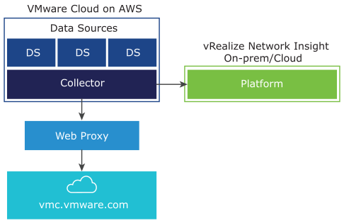 웹 프록시를 사용하여 vmc.vmware.com에 연결하는 VMC(VMware Cloud)에서 사용할 수 있는 수집기의 그림입니다.