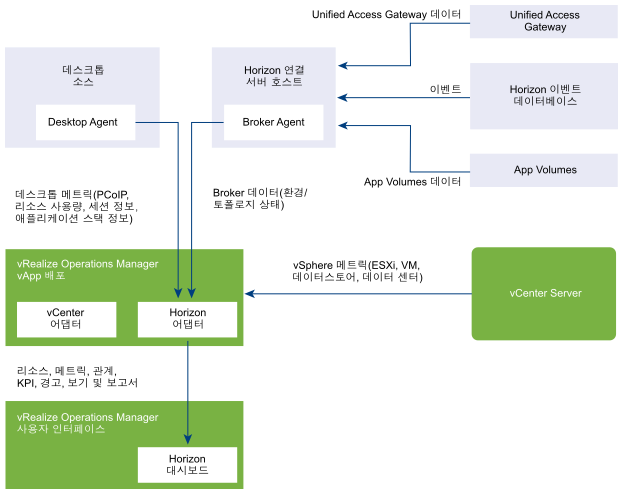 Horizon 이벤트 및 기타 정보가 Broker Agent로 전송됩니다. Broker Agent 및 Desktop Agent가 메트릭과 데이터를 Horizon 어댑터로 전송하고, Horizon 어댑터는 이를 Horizon 대시보드로 전송합니다.