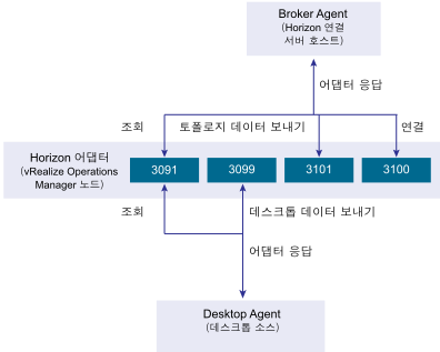 어댑터와 에이전트는 통신을 위해 포트 3091, 3099, 3100 및 3101을 사용합니다.