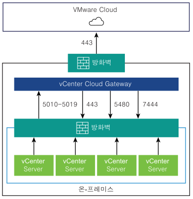 vCenter Cloud Gateway를 설치하는 데 필요한 포트를 보여 주는 다이어그램