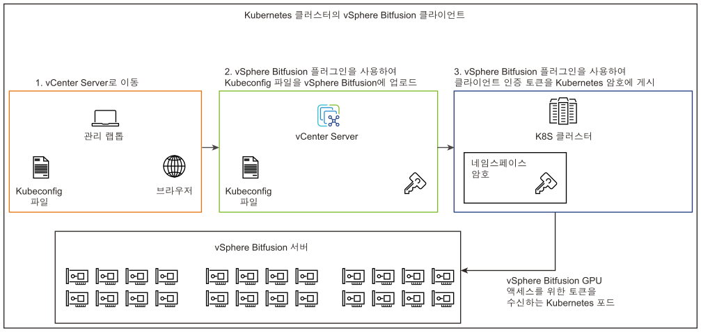Kubernetes 클러스터에 설치된 vSphere Bitfusion 클라이언트의 활성화 프로세스를 표시하는 다이어그램.