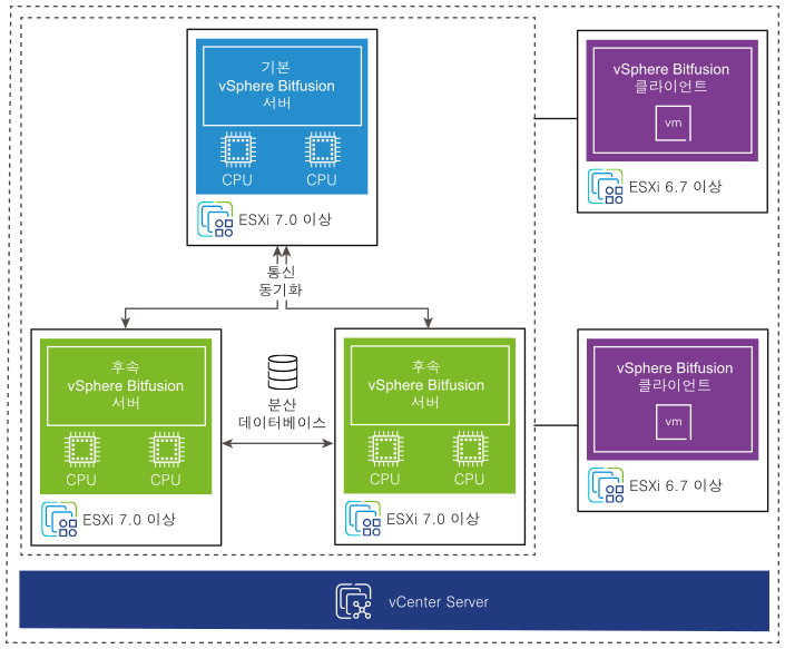 서버 3개와 클라이언트 2개가 있는 소규모 vSphere Bitfusion 클러스터의 다이어그램입니다. 모든 구성 요소가 동일한 vCenter Server 인스턴스에 연결됩니다.