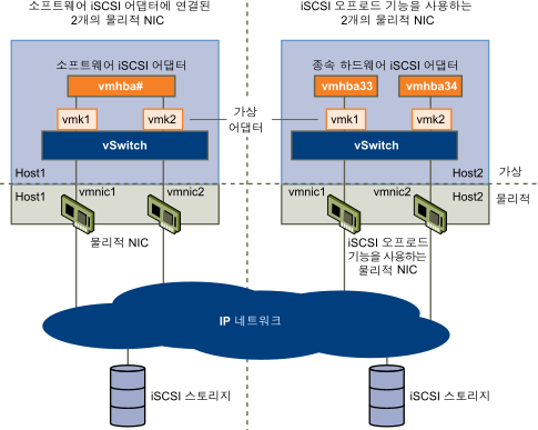 iSCSI를 사용한 네트워킹입니다.