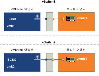 iSCSI 네트워킹을 위한 두 개의 개별 vSwitch입니다.