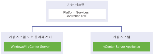 Windows용 vCenter Server 인스턴스와 vCenter Server Appliance 인스턴스를 지원하는 Linux 가상 시스템 또는 물리적 서버의 외부 Platform Services Controller입니다.