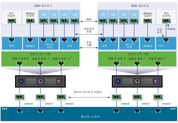 vSphere 표준 스위치 아키텍처