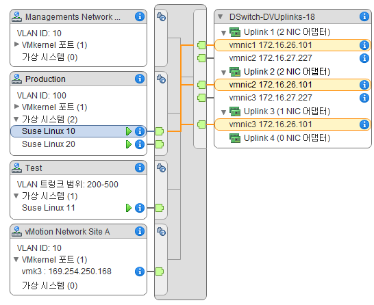 Distributed Switch의 토폴로지 다이어그램에는 스위치에 있는 가상 시스템과 VMkernel 어댑터 및 외부 네트워크와 주고받는 트래픽을 처리하는 호스트 물리적 어댑터의 구성이 표시됩니다.