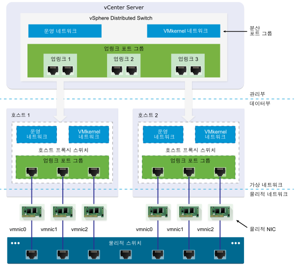 vSphere Distributed Switch 아키텍처.