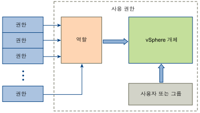 몇 개의 권한이 하나의 역할에 결합되어 있습니다. 역할은 사용자 또는 그룹에 할당됩니다.