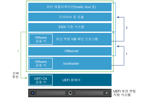 UEFI 보안 부팅 스택에는 텍스트에서 설명하는 여러 요소가 포함됩니다.