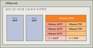 이 이미지는 VMware NMP와 병렬로 실행되는 타사 MPP를 보여 줍니다.