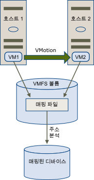 RDM 파일을 사용한 가상 시스템의 vMotion. 매핑 파일이 프록시 역할을 하여 vCenter Server가 가상 디스크 파일을 마이그레이션하는 것과 동일한 메커니즘을 사용하여 가상 시스템을 마이그레이션할 수 있습니다.