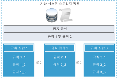 부울 연산자 OR는 정책 내에서 일반 규칙 집합 사이의 관계를 정의합니다. AND는 단일 규칙 집합 내에서 모든 규칙 사이의 관계를 정의합니다.