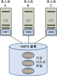 이 이미지에서는 여러 서버에서 액세스 중인 단일 VMFS 데이터스토어를 보여 줍니다.