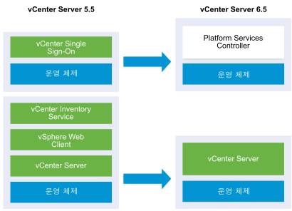 vCenter Server 5.1 또는 5.5 외부 배포를 업그레이드하기 전과 후의 예제입니다.